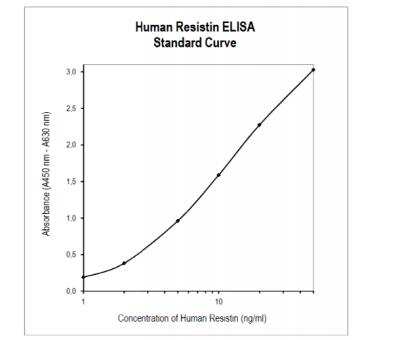 ELISA: Resistin ELISA Kit [HRP] [KA0034] - Standard curve